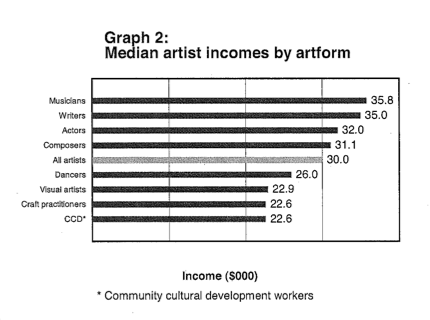 Graph of incomes for Australian artists (Bott, 2003)